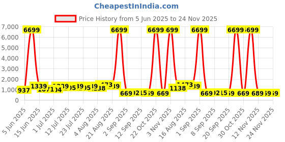 myntra.com DESH BIDESH Ethnic Motifs Pure Cotton Saree desh bidesh Price History Graph from 5 Jun 2025 to 24 Nov 2025