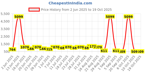 myntra.com DESH BIDESH Ethnic Motifs Pure Cotton Saree desh bidesh Price History Graph from 2 Jun 2025 to 18 Oct 2025