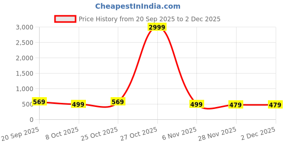 myntra.com DESH BIDESH Ethnic Motifs Pure Cotton Saree desh bidesh Price History Graph from 20 Sep 2025 to 2 Dec 2025