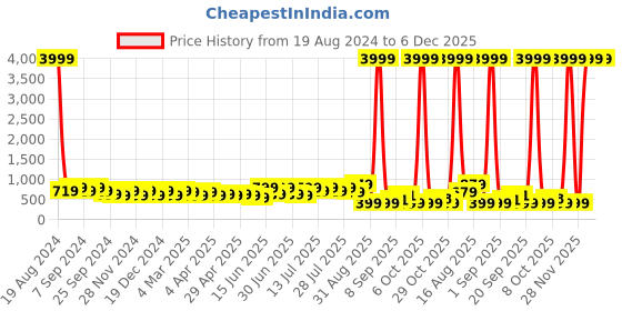 myntra.com DESH BIDESH Ethnic Motifs Pure Cotton Taant Pink Saree desh bidesh Price History Graph from 19 Aug 2024 to 5 Dec 2025