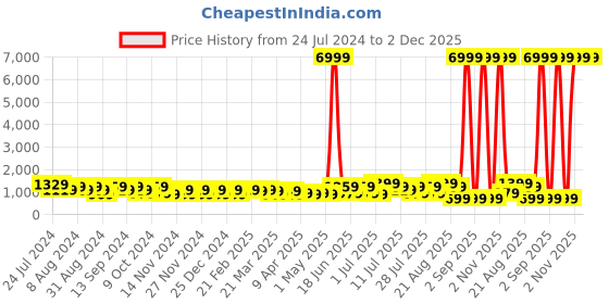 myntra.com DESH BIDESH Ethnic Motifs Pure Cotton Taant Saree desh bidesh Price History Graph from 24 Jul 2024 to 2 Dec 2025