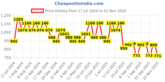 myntra.com DESH BIDESH Ethnic Motifs Pure Cotton Taant Saree desh bidesh Price History Graph from 17 Jul 2024 to 22 Nov 2025
