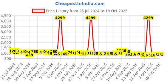 myntra.com DESH BIDESH Ethnic Motifs Pure Cotton Taant Saree desh bidesh Price History Graph from 25 Jul 2024 to 18 Oct 2025