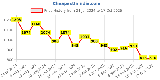 myntra.com DESH BIDESH Ethnic Motifs Pure Cotton Taant Saree desh bidesh Price History Graph from 24 Jul 2024 to 16 Oct 2025