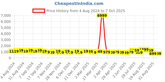 myntra.com DESH BIDESH Ethnic Motifs Pure Cotton Taant Saree desh bidesh Price History Graph from 4 Aug 2024 to 7 Oct 2025