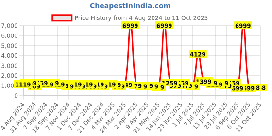 myntra.com DESH BIDESH Ethnic Motifs Pure Cotton Taant Saree desh bidesh Price History Graph from 4 Aug 2024 to 10 Oct 2025