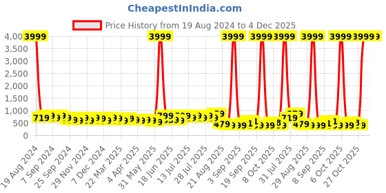myntra.com DESH BIDESH Ethnic Motifs Pure Cotton Taant Saree desh bidesh Price History Graph from 19 Aug 2024 to 4 Dec 2025