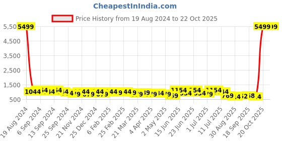 myntra.com DESH BIDESH Ethnic Motifs Pure Cotton Taant Saree desh bidesh Price History Graph from 19 Aug 2024 to 22 Oct 2025