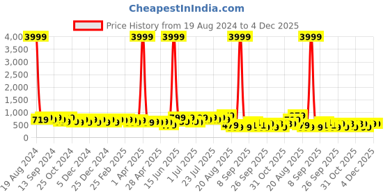 myntra.com DESH BIDESH Ethnic Motifs Pure Cotton Taant Saree desh bidesh Price History Graph from 19 Aug 2024 to 4 Dec 2025