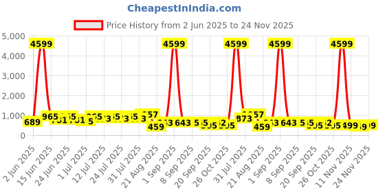 myntra.com DESH BIDESH Ethnic Motifs Pure Cotton Taant Saree desh bidesh Price History Graph from 2 Jun 2025 to 23 Nov 2025