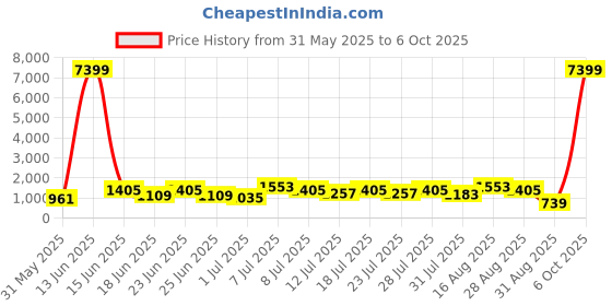 myntra.com DESH BIDESH Ethnic Motifs Pure Cotton Taant Saree desh bidesh Price History Graph from 31 May 2025 to 6 Oct 2025