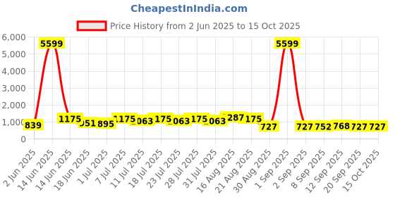 myntra.com DESH BIDESH Ethnic Motifs Pure Cotton Taant Saree desh bidesh Price History Graph from 2 Jun 2025 to 14 Oct 2025