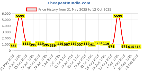 myntra.com DESH BIDESH Ethnic Motifs Pure Cotton Taant Saree desh bidesh Price History Graph from 31 May 2025 to 12 Oct 2025