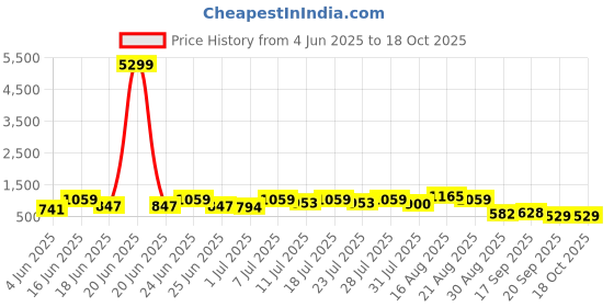 myntra.com DESH BIDESH Ethnic Motifs Pure Cotton Taant Saree desh bidesh Price History Graph from 4 Jun 2025 to 18 Oct 2025