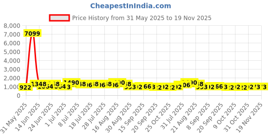 myntra.com DESH BIDESH Ethnic Motifs Pure Cotton Taant Saree desh bidesh Price History Graph from 31 May 2025 to 19 Nov 2025