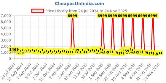 myntra.com DESH BIDESH Ethnic Motifs Pure Cotton Taant Saree without Blouse desh bidesh Price History Graph from 24 Jul 2024 to 23 Nov 2025
