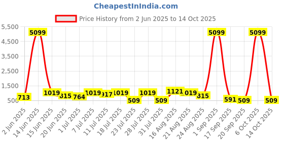myntra.com DESH BIDESH Ethnic Motifs Pure Cotton Tant Saree desh bidesh Price History Graph from 2 Jun 2025 to 14 Oct 2025