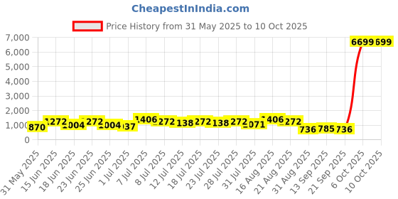 myntra.com DESH BIDESH Ethnic Motifs Saree desh bidesh Price History Graph from 31 May 2025 to 9 Oct 2025