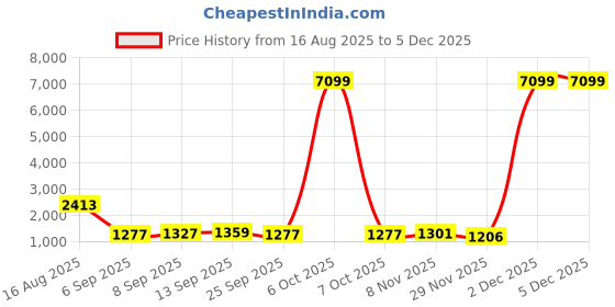 myntra.com DESH BIDESH Ethnic Motifs Saree desh bidesh Price History Graph from 16 Aug 2025 to 2 Dec 2025