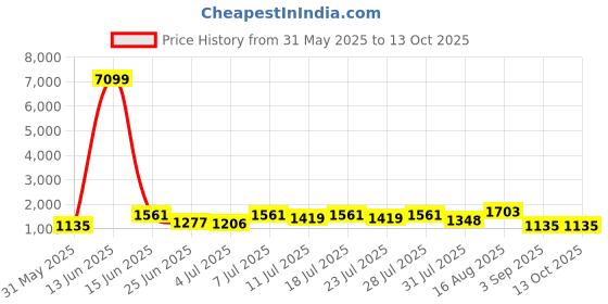 myntra.com DESH BIDESH Ethnic Motifs Sequinned Silk Cotton Saree desh bidesh Price History Graph from 31 May 2025 to 13 Oct 2025