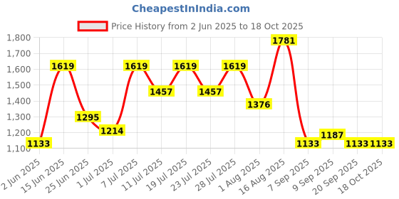 myntra.com DESH BIDESH Ethnic Motifs Sequinned Taant Saree desh bidesh Price History Graph from 2 Jun 2025 to 18 Oct 2025