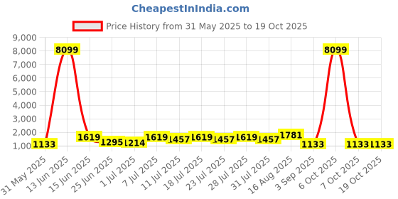 myntra.com DESH BIDESH Ethnic Motifs Sequinned Taant Saree desh bidesh Price History Graph from 31 May 2025 to 17 Oct 2025