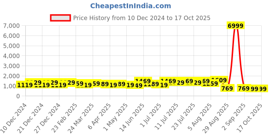 myntra.com DESH BIDESH Ethnic Motifs Silk Blend Saree desh bidesh Price History Graph from 10 Dec 2024 to 16 Oct 2025