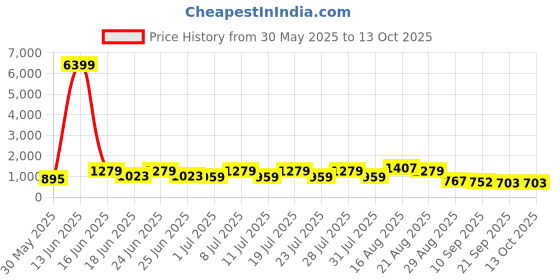 myntra.com DESH BIDESH Ethnic Motifs Woven Design Chanderi Saree desh bidesh Price History Graph from 30 May 2025 to 13 Oct 2025