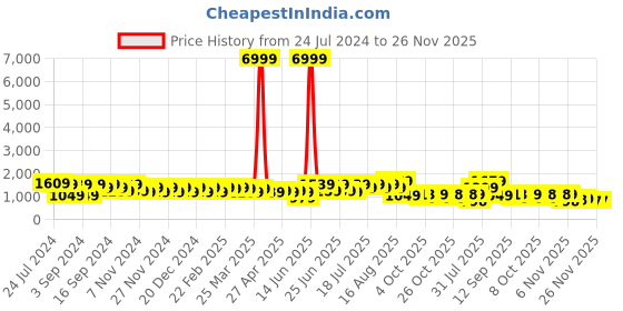 myntra.com DESH BIDESH Ethnic Motifs Woven Design Jamdani Saree desh bidesh Price History Graph from 24 Jul 2024 to 25 Nov 2025