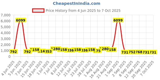 myntra.com DESH BIDESH Ethnic Motifs Woven Design Jamdani Saree desh bidesh Price History Graph from 4 Jun 2025 to 7 Oct 2025