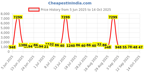 myntra.com DESH BIDESH Ethnic Motifs Woven Design Jamdani Saree desh bidesh Price History Graph from 5 Jun 2025 to 14 Oct 2025