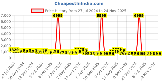myntra.com DESH BIDESH Ethnic Motifs Woven Design Pure Cotton Handloom Taant Saree desh bidesh Price History Graph from 27 Jul 2024 to 24 Nov 2025