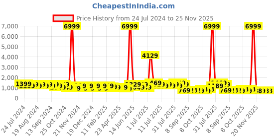 myntra.com DESH BIDESH Ethnic Motifs Woven Design Pure Cotton Jamdani Saree desh bidesh Price History Graph from 24 Jul 2024 to 24 Nov 2025