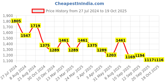 myntra.com DESH BIDESH Ethnic Motifs Woven Design Pure Cotton Jamdani Saree desh bidesh Price History Graph from 27 Jul 2024 to 19 Oct 2025