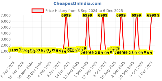 myntra.com DESH BIDESH Ethnic Motifs Woven Design Pure Cotton Jamdani Saree desh bidesh Price History Graph from 8 Sep 2024 to 6 Dec 2025