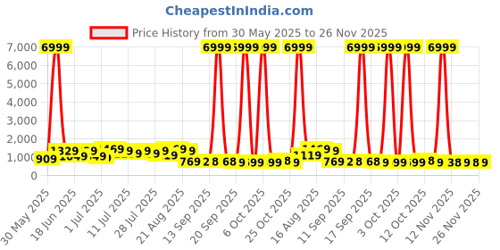 myntra.com DESH BIDESH Ethnic Motifs Woven Design Pure Cotton Jamdani Saree desh bidesh Price History Graph from 30 May 2025 to 26 Nov 2025
