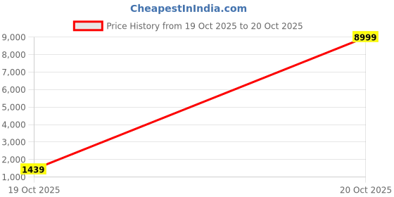 myntra.com DESH BIDESH Ethnic Motifs Woven Design Pure Cotton Jamdani Saree desh bidesh Price History Graph from 19 Oct 2025 to 20 Oct 2025