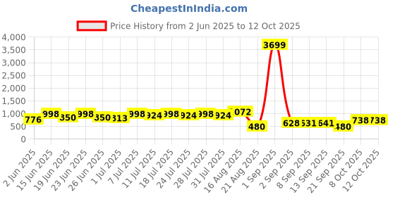 myntra.com DESH BIDESH Ethnic Motifs Woven Design Pure Cotton Taant Handloom Saree desh bidesh Price History Graph from 2 Jun 2025 to 11 Oct 2025