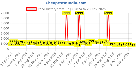 myntra.com DESH BIDESH Ethnic Motifs Woven Design Pure Cotton Taant Saree desh bidesh Price History Graph from 17 Jul 2024 to 28 Nov 2025