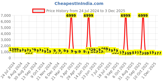 myntra.com DESH BIDESH Ethnic Motifs Woven Design Pure Cotton Taant Saree desh bidesh Price History Graph from 24 Jul 2024 to 2 Dec 2025