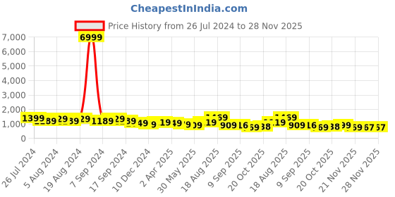 myntra.com DESH BIDESH Ethnic Motifs Woven Design Pure Cotton Taant Saree desh bidesh Price History Graph from 26 Jul 2024 to 28 Nov 2025