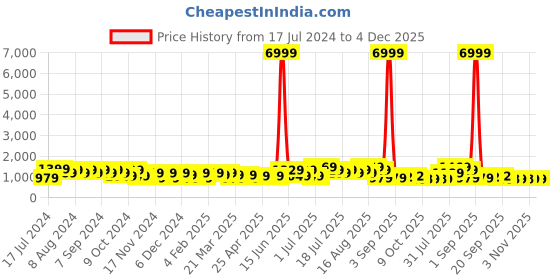 myntra.com DESH BIDESH Ethnic Motifs Woven Design Pure Cotton Taant Saree desh bidesh Price History Graph from 17 Jul 2024 to 4 Dec 2025