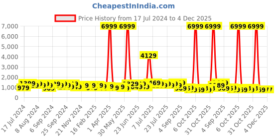 myntra.com DESH BIDESH Ethnic Motifs Woven Design Pure Cotton Taant Saree desh bidesh Price History Graph from 17 Jul 2024 to 4 Dec 2025