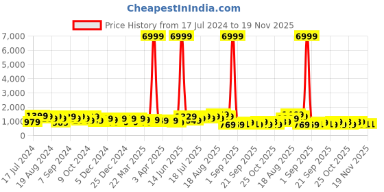myntra.com DESH BIDESH Ethnic Motifs Woven Design Pure Cotton Taant Saree desh bidesh Price History Graph from 17 Jul 2024 to 18 Nov 2025