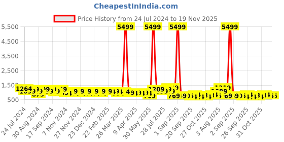 myntra.com DESH BIDESH Ethnic Motifs Woven Design Pure Cotton Taant Saree desh bidesh Price History Graph from 24 Jul 2024 to 19 Nov 2025