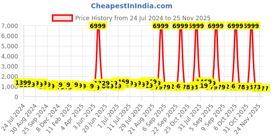 myntra.com DESH BIDESH Ethnic Motifs Woven Design Pure Cotton Taant Saree desh bidesh Price History Graph from 24 Jul 2024 to 24 Nov 2025