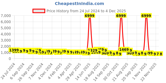 myntra.com DESH BIDESH Ethnic Motifs Woven Design Pure Cotton Taant Saree desh bidesh Price History Graph from 24 Jul 2024 to 4 Dec 2025