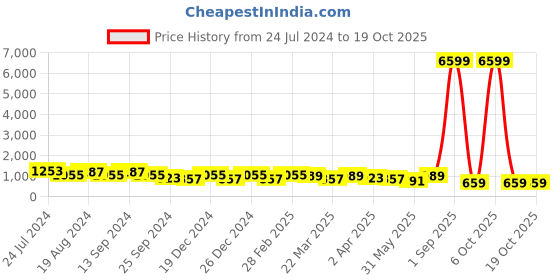 myntra.com DESH BIDESH Ethnic Motifs Woven Design Pure Cotton Taant Saree desh bidesh Price History Graph from 24 Jul 2024 to 17 Oct 2025