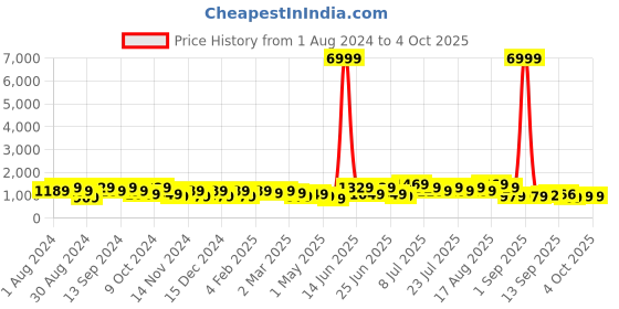 myntra.com DESH BIDESH Ethnic Motifs Woven Design Pure Cotton Taant Saree desh bidesh Price History Graph from 1 Aug 2024 to 4 Oct 2025