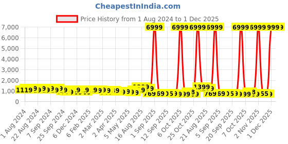 myntra.com DESH BIDESH Ethnic Motifs Woven Design Pure Cotton Taant Saree desh bidesh Price History Graph from 1 Aug 2024 to 1 Dec 2025